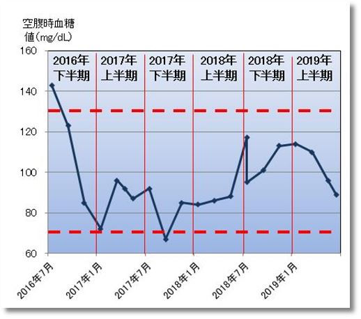 2019上期の空腹時血糖値
