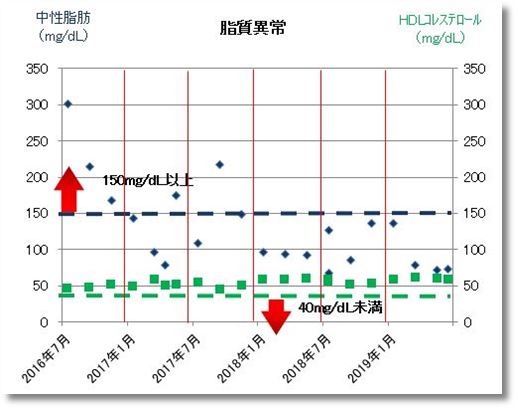 2019上期の脂質異常