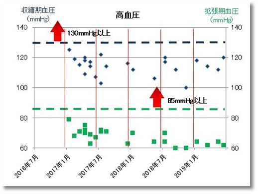 2019上期の高血圧