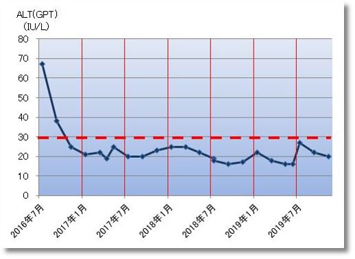 2019下期のALT(GPT)