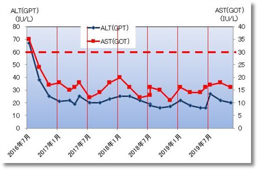 2019下期のALT(GPT)とAST(GOT)