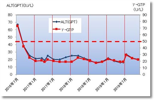 2019下期のALT(GPT)とγ-GTP