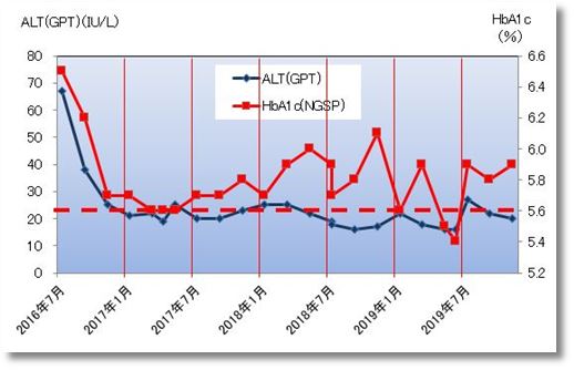 2019下期のALT(GPT)とHbA1c)