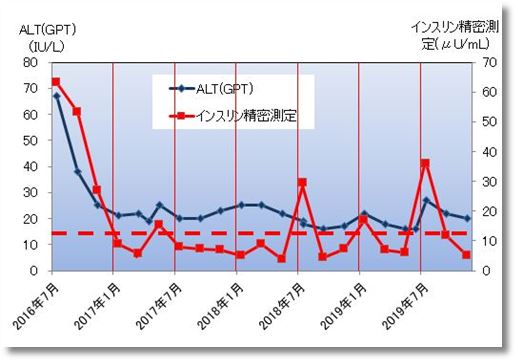 2019下期のALT(GPT)とインスリン精密測定