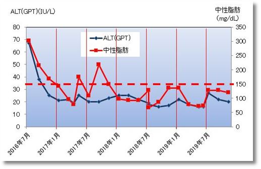 2019下期のALT(GPT)と中性脂肪