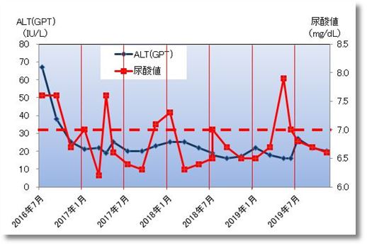 2019下期のALT(GPT)と尿酸値