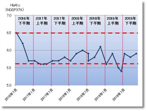2019下期のHbA1c