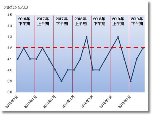 2019下期のアルブミン