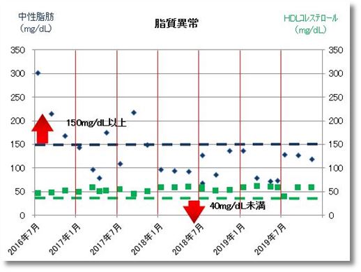 2019下期の脂質異常