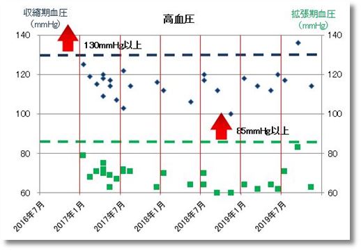 2019下期の高血圧