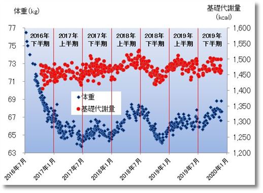2019年下期の体重と基礎代謝