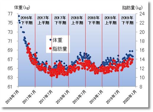 2019年下期の体重と脂肪量
