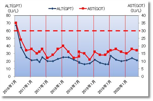 2020上期のaltとast