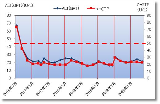 2020上期のaltとγ-GTP