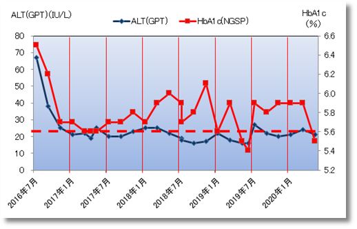 2020上期のaltとhba1c