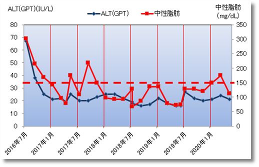 2020上期のaltと中性脂肪