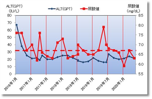 2020上期のaltと尿酸値