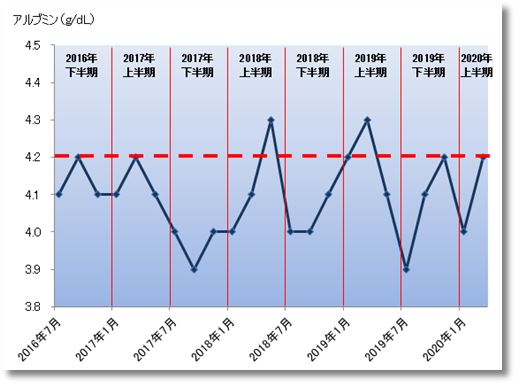 2020上期のアルブミン