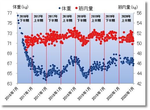 2020上期の体重と筋肉量