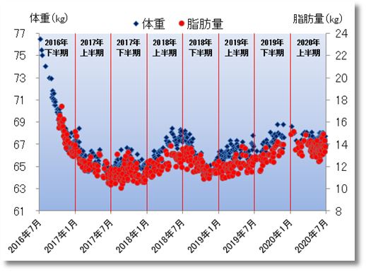 2020上期の体重と脂肪量