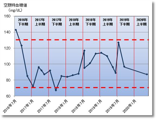 2020上期の空腹時血糖値