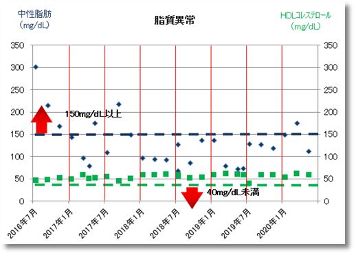 2020上期の脂質異常
