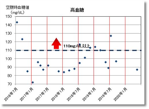 2020上期の高血糖