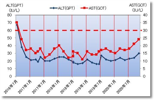 2020下期のALT(GPT)とAST(GOT)