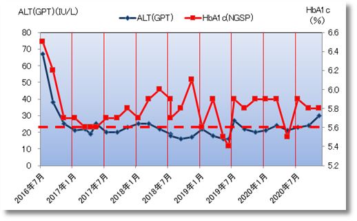 2020下期のALT(GPT)とHbA1c