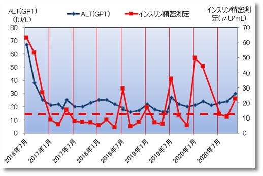 2020下期のALT(GPT)とインスリン精密測定
