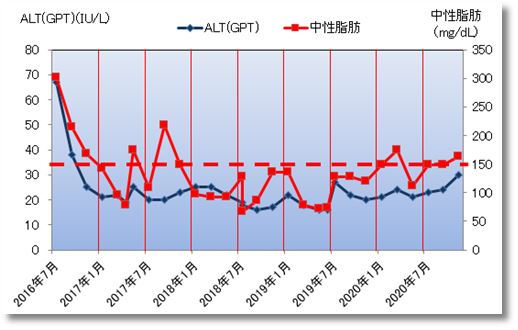 2020下期のALT(GPT)と中性脂肪