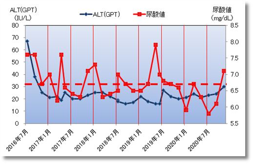 2020下期のALT(GPT)と尿酸値