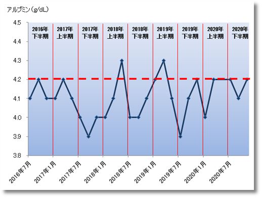 2020下期のアルブミン