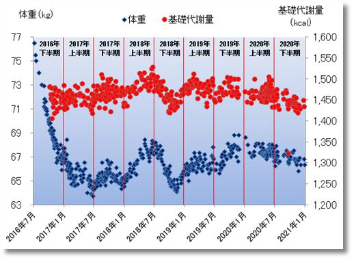 2020下期の体重と基礎代謝量