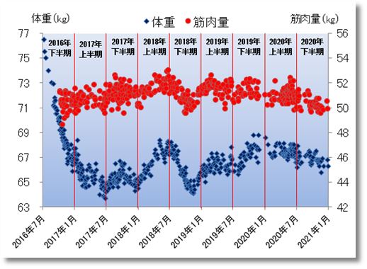 2020下期の体重と筋肉量