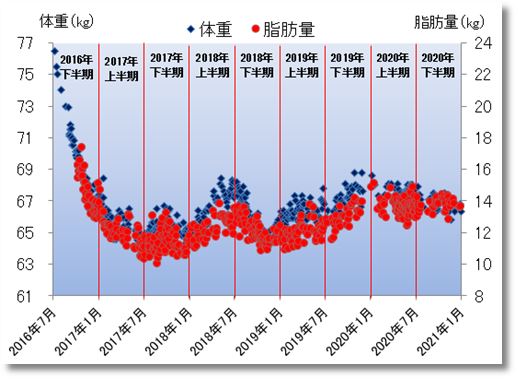 2020下期の体重と脂肪量