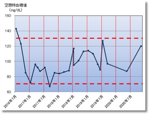 2020下期の空腹時血糖値