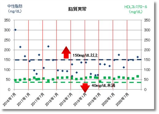 2020下期の脂質異常