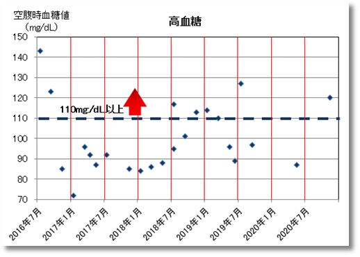 2020下期の高血糖