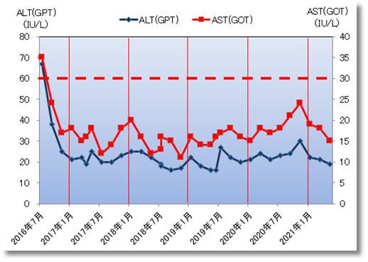 2021上期のaltとast