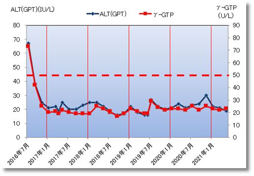 2021上期のaltとgtp