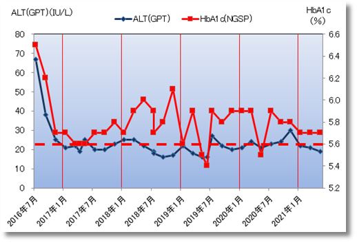 2021上期のaltとhba1c