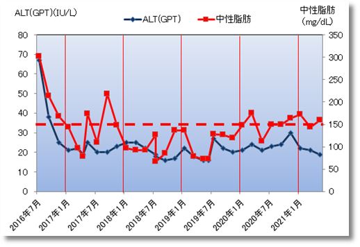 2021上期のaltと中性脂肪
