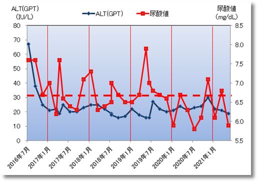 2021上期のaltと尿酸値