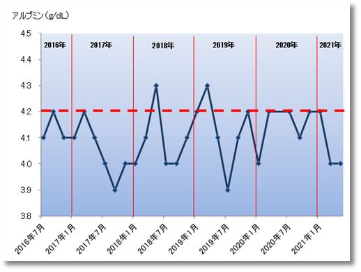 2021上期のアルブミン