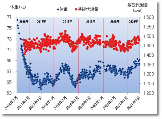 2021上期の体重と基礎代謝量