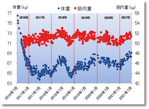 2021上期の体重と筋肉量