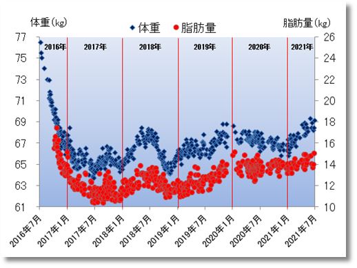 2021上期の体重と脂肪量