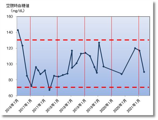 2021上期の空腹時血糖値