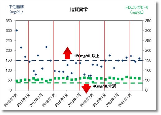 2021上期の脂質異常